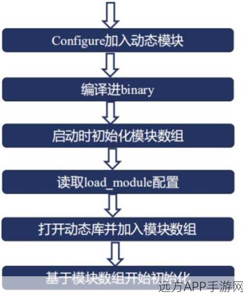 手游开发新利器，C语言哈希表Uthash的灵活实现与性能优化揭秘