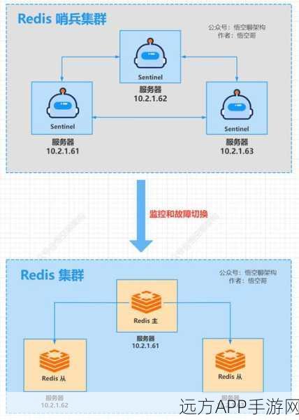 手游开发新技巧，Redis Sets打造高效共同好友功能