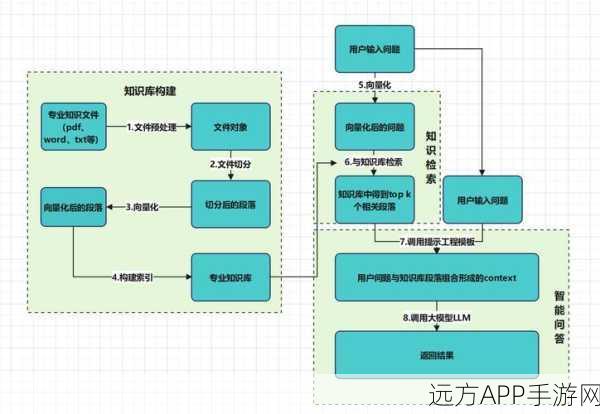 手游技术揭秘，RAG系统优化的四大工程奇招，助力游戏流畅度飙升！