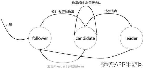 手游技术革新，Dragonboat引领Go语言与Raft算法融合新潮流