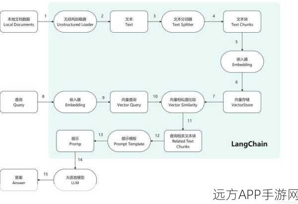 LangChain框架深度解析，构建AI应用的核心架构与实战编码全攻略