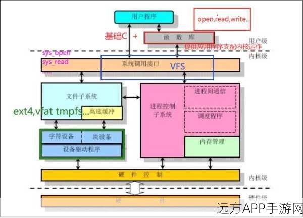 手游开发者必看，揭秘Linux系统编程如何助力打造顶级游戏底层架构