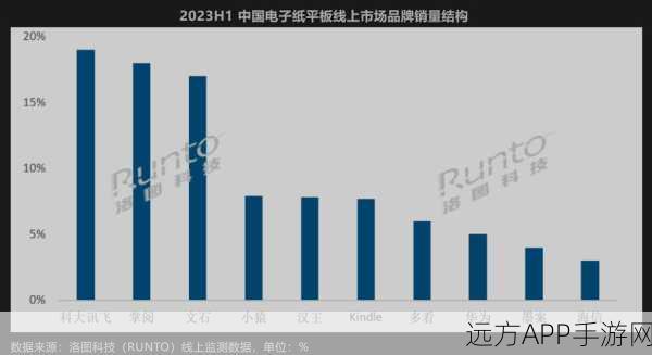 中国电子纸平板崛起，2024年市场翻倍，能否撼动Kindle霸主地位？