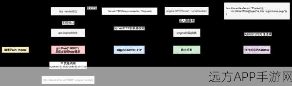 手游开发者必备，掌握Go-Request，轻松驾驭HTTP请求