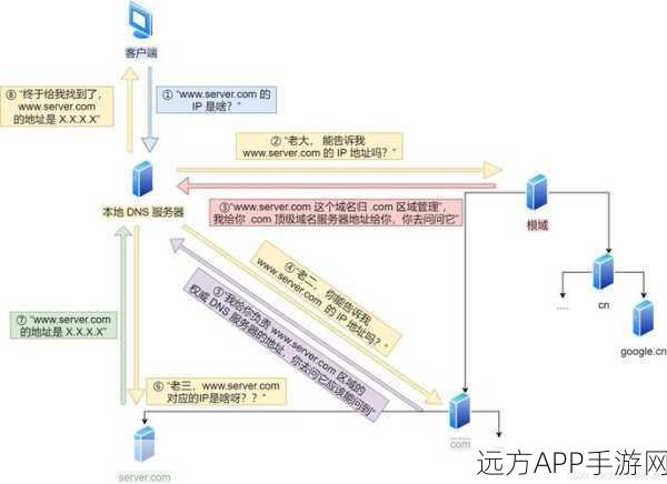 手游网络优化新招，DNS代理与缓存服务器实战解析