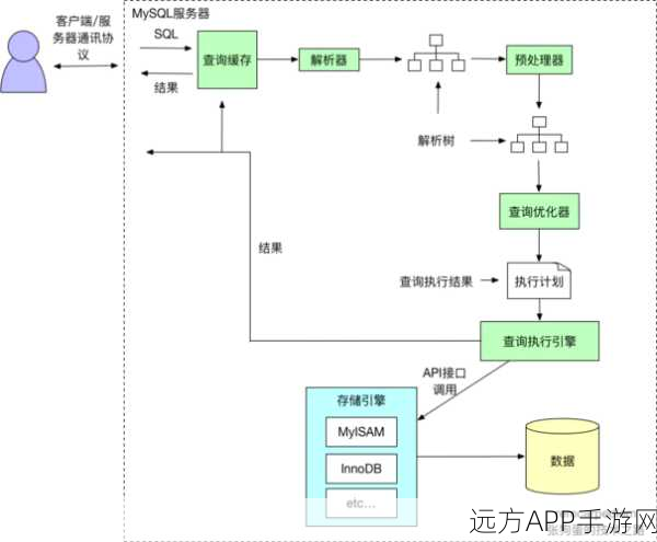 手游开发必备，dbassist框架与MySQL预处理实战详解，助力游戏数据优化