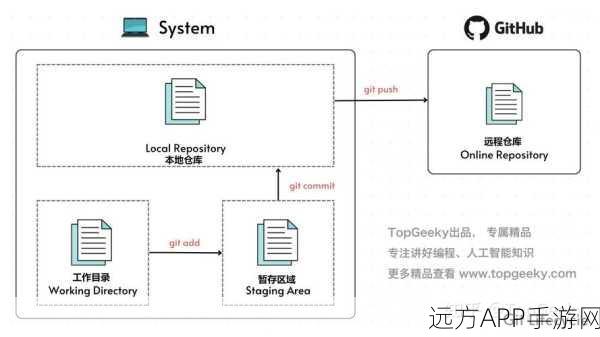 手游开发新潮流，Git仓库如何模拟ISO/IEC文件系统，提升项目管理效率