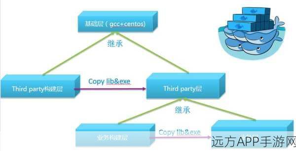 Docker技术革新手游开发流程，提升效率与质量的秘密武器