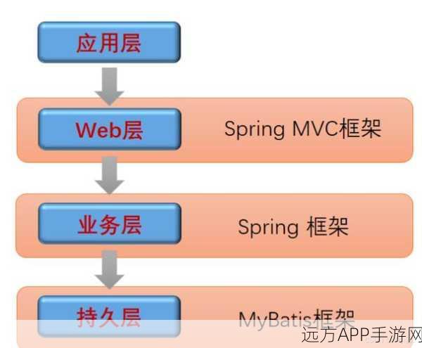 手游开发新纪元，揭秘SpringMVC、Hibernate与EasyUI构建的高效框架