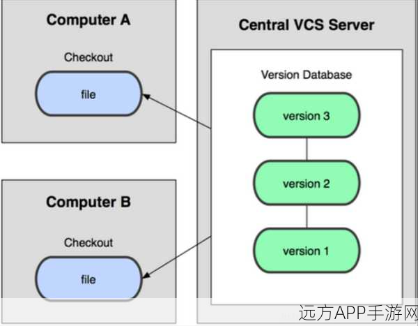 手游开发新纪元，SvnAnt智能化集成Subversion构建过程揭秘