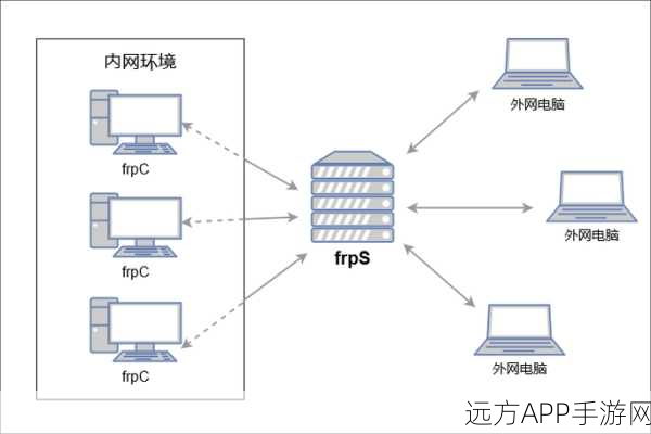 手游开发者必备，内网穿透技术大揭秘，轻松绕过NAT设备障碍