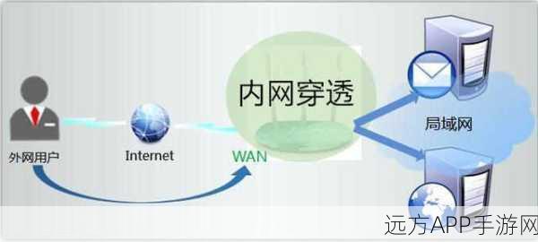 手游开发者必备，内网穿透技术大揭秘，轻松绕过NAT设备障碍