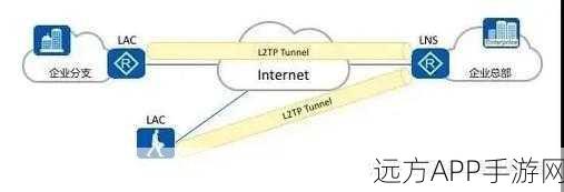 手游网络新突破，L2TP LNS技术如何助力大型手游网络优化？