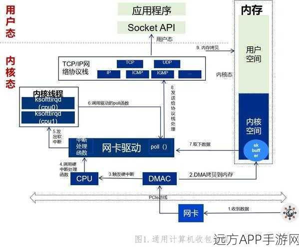 手游性能新飞跃，Intel DPDK助力数据平面处理速度大升级