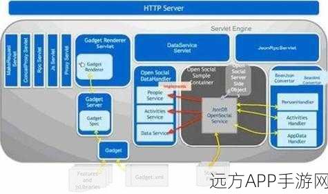 Apache Shindig开源项目，深入探索OpenSocial容器新纪元