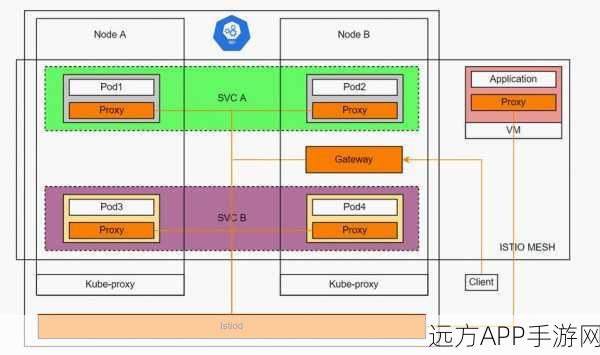 手游开发新纪元，Istio——微服务架构下的游戏运营神器