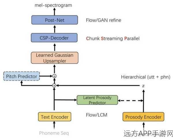 AI语音技术革新手游体验，2024年大模型架构深度剖析