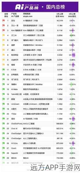 ChatGPT收入飙升，手游AI应用前景广阔？7月净收入达2800万美元