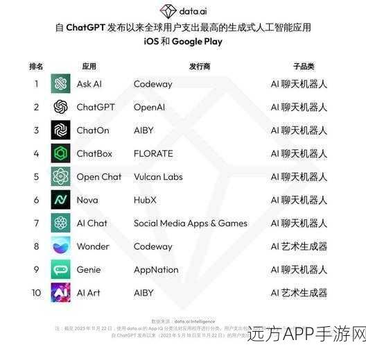 ChatGPT收入飙升，手游AI应用前景广阔？7月净收入达2800万美元