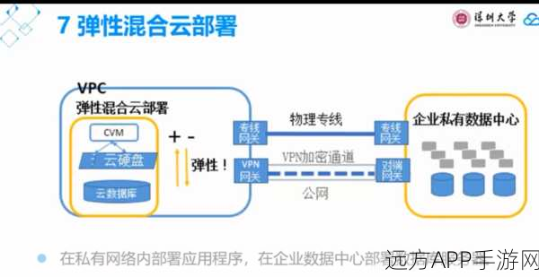 Cloudxy手游云部署实战，弹性云计算与虚拟子网助力游戏快速上线