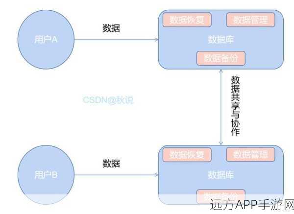 手游开发者必备，MySQL数据库实战技巧，助力游戏数据高效管理