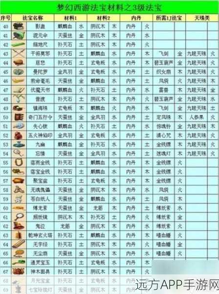 梦幻西游FC法宝救命毫毛材料配置全攻略