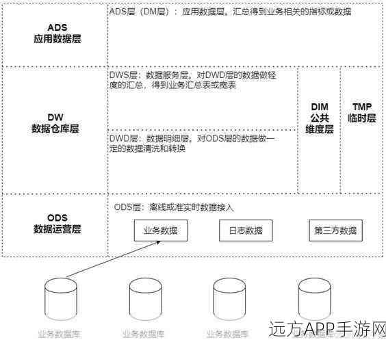 手游大数据新纪元，实时数仓技术揭秘，维度建模与数据处理助力游戏分析