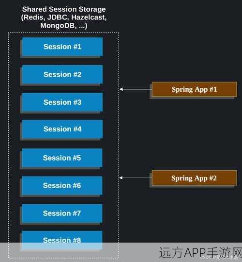 手游开发者必看，利用Spring Session打造顶级游戏会话系统