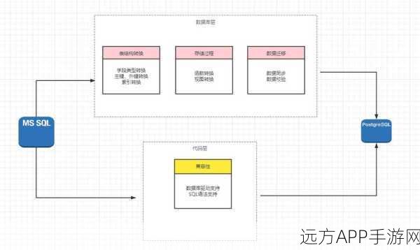 手游后端大升级，揭秘MySQL至PostgreSQL的数据库迁移实战