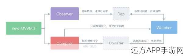 MVVM架构模式，手游前端开发的制胜法宝