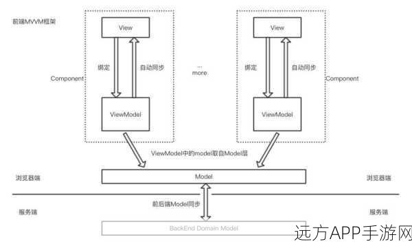 MVVM架构模式，手游前端开发的制胜法宝