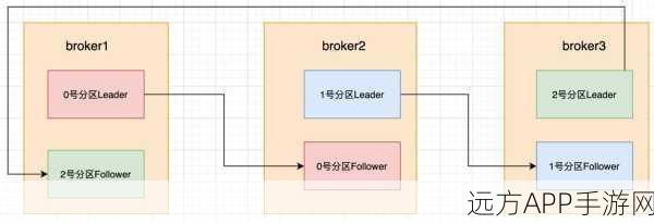 手游技术新突破，揭秘京东零售技术团队如何为手游优化Kafka限流技术