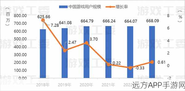 手游市场迎来春天？收入与用户数双增长，行业复苏迹象显现