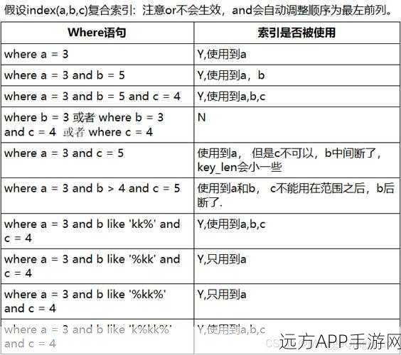 手游开发者必看，揭秘MySQL中IN操作符的索引优化秘籍，提升游戏性能！