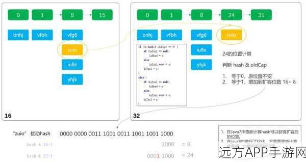手游性能优化秘籍，揭秘HashMap空间预分配在容量设置中的实战应用