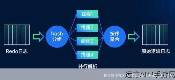 手游数据迁移大揭秘，YashanDB如何实现全量与增量迁移技术革新