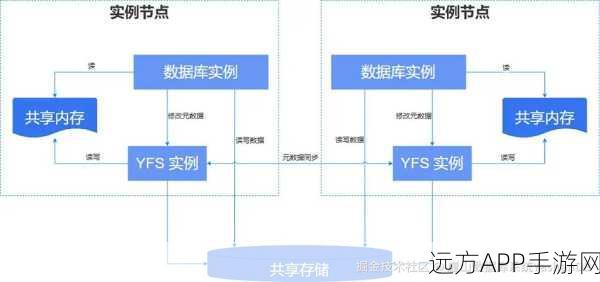 手游数据迁移大揭秘，YashanDB如何实现全量与增量迁移技术革新