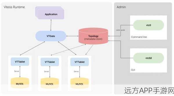 云原生手游数据库新纪元，Vitess引领未来