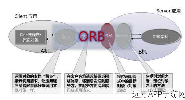 手游技术前沿，揭秘DL服务如何打造手游分布式系统稳定基石