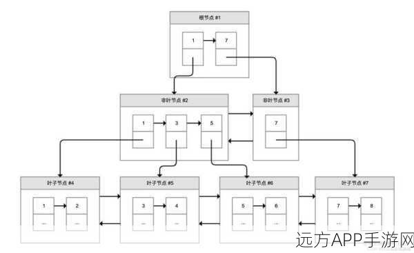 手游性能优化秘籍，揭秘聚簇与非聚簇索引在数据库中的实战应用