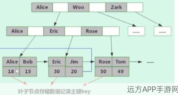 手游性能优化秘籍，揭秘聚簇与非聚簇索引在数据库中的实战应用