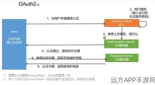 手游开发者必看，CodeIgniter OAuth2改进版框架实战应用与兼容性解析