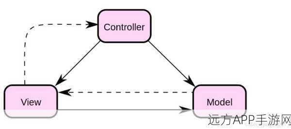 iPhone手游开发必备，MVC设计模式深度剖析与实战应用
