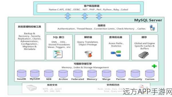 手游开发必备，MySQL存储引擎与索引深度揭秘，助力游戏性能优化