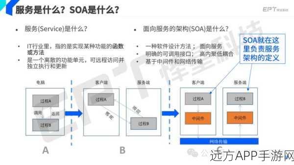 手游技术前沿，E/E架构集中化下的中间件新挑战与机遇