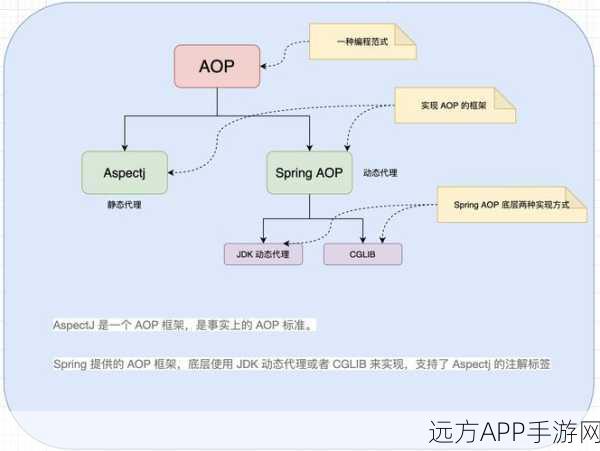 手游开发者必看，Spring AOP在手游开发中的实战技巧与深度解析