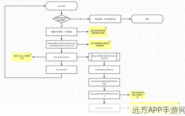 手游开发者必看，Spring AOP在手游开发中的实战技巧与深度解析