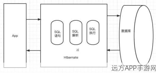 手游开发者必看，掌握MyBatis框架，从ORM基础到游戏后端高级实践