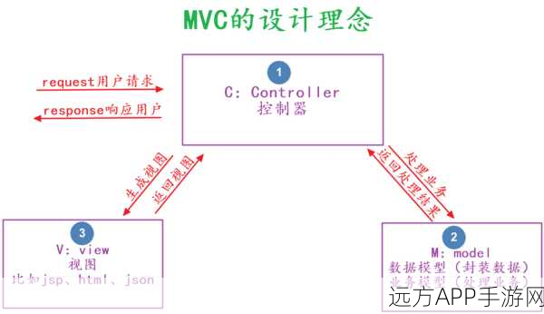 手游开发新趋势，用Go语言打造MVC模式框架全攻略