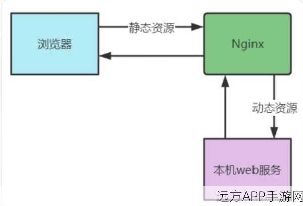 Nginx上游JVM路由模块，手游服务器优化的秘密武器